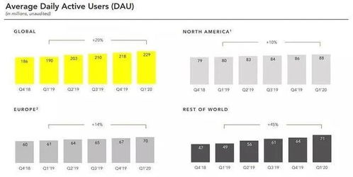 廣告業務失速，海外互聯網巨頭Q1財報揭示哪些新增長點？